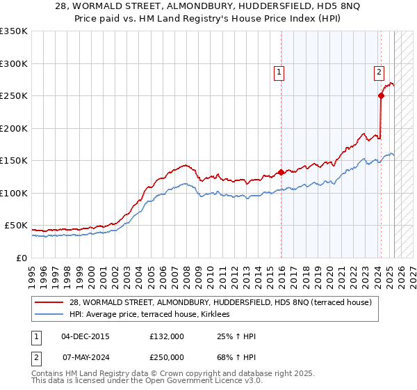 28, WORMALD STREET, ALMONDBURY, HUDDERSFIELD, HD5 8NQ: Price paid vs HM Land Registry's House Price Index