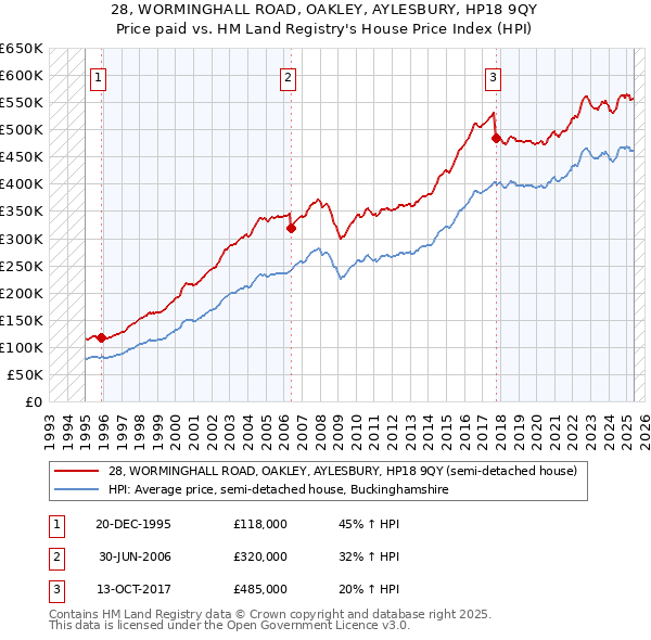 28, WORMINGHALL ROAD, OAKLEY, AYLESBURY, HP18 9QY: Price paid vs HM Land Registry's House Price Index