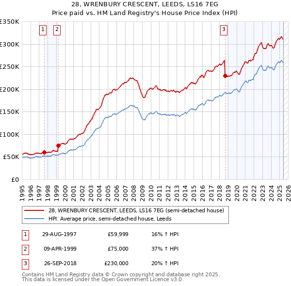 28, WRENBURY CRESCENT, LEEDS, LS16 7EG: Price paid vs HM Land Registry's House Price Index