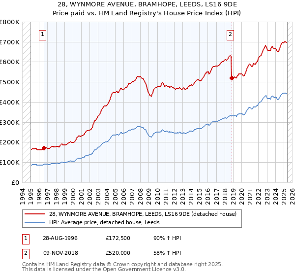 28, WYNMORE AVENUE, BRAMHOPE, LEEDS, LS16 9DE: Price paid vs HM Land Registry's House Price Index