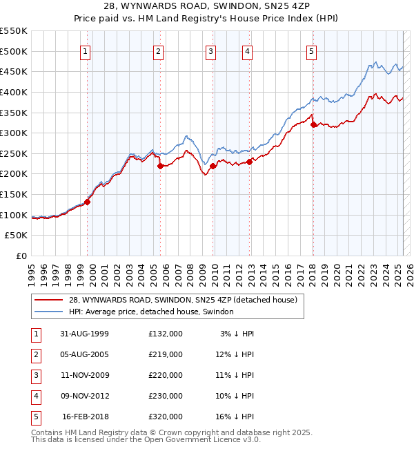 28, WYNWARDS ROAD, SWINDON, SN25 4ZP: Price paid vs HM Land Registry's House Price Index