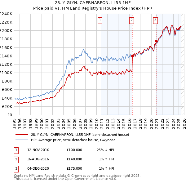 28, Y GLYN, CAERNARFON, LL55 1HF: Price paid vs HM Land Registry's House Price Index