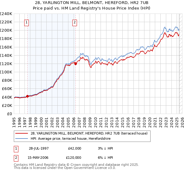 28, YARLINGTON MILL, BELMONT, HEREFORD, HR2 7UB: Price paid vs HM Land Registry's House Price Index