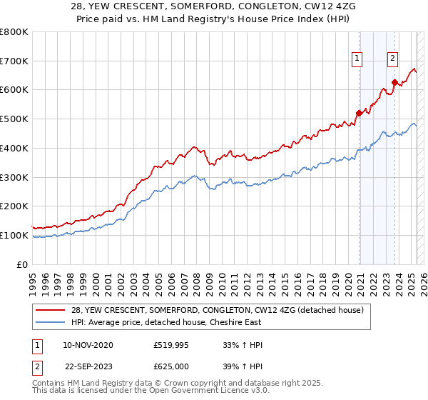 28, YEW CRESCENT, SOMERFORD, CONGLETON, CW12 4ZG: Price paid vs HM Land Registry's House Price Index