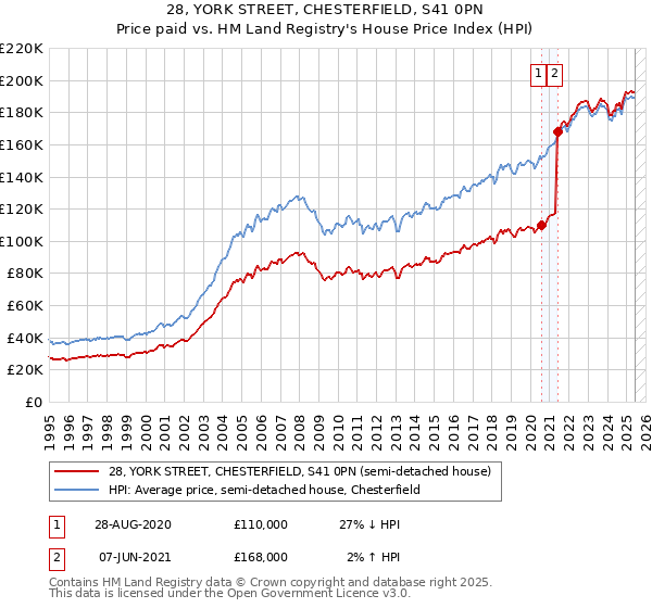 28, YORK STREET, CHESTERFIELD, S41 0PN: Price paid vs HM Land Registry's House Price Index