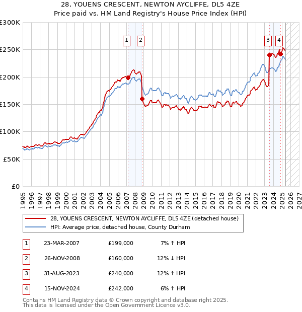 28, YOUENS CRESCENT, NEWTON AYCLIFFE, DL5 4ZE: Price paid vs HM Land Registry's House Price Index