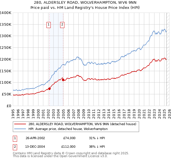280, ALDERSLEY ROAD, WOLVERHAMPTON, WV6 9NN: Price paid vs HM Land Registry's House Price Index