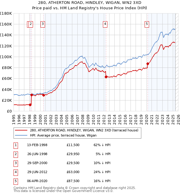 280, ATHERTON ROAD, HINDLEY, WIGAN, WN2 3XD: Price paid vs HM Land Registry's House Price Index