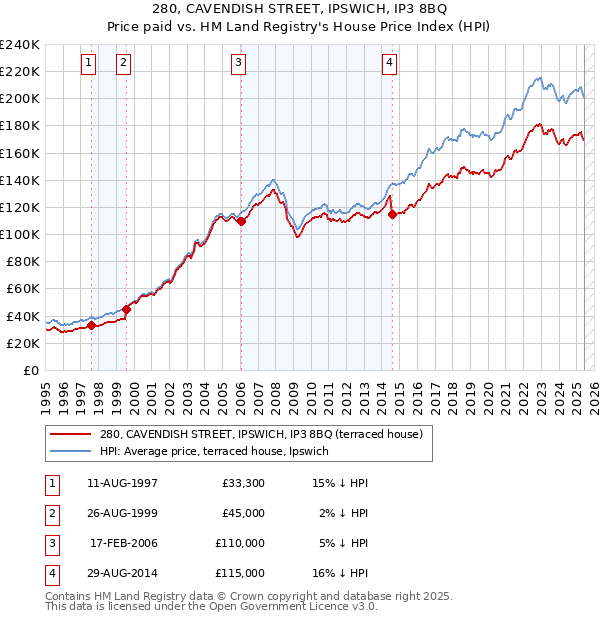 280, CAVENDISH STREET, IPSWICH, IP3 8BQ: Price paid vs HM Land Registry's House Price Index
