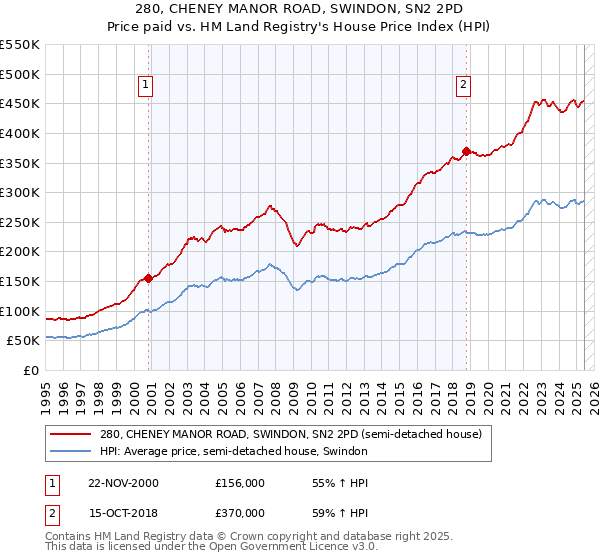 280, CHENEY MANOR ROAD, SWINDON, SN2 2PD: Price paid vs HM Land Registry's House Price Index