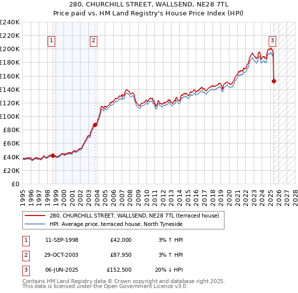 280, CHURCHILL STREET, WALLSEND, NE28 7TL: Price paid vs HM Land Registry's House Price Index