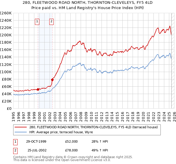 280, FLEETWOOD ROAD NORTH, THORNTON-CLEVELEYS, FY5 4LD: Price paid vs HM Land Registry's House Price Index