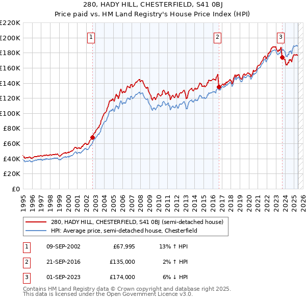 280, HADY HILL, CHESTERFIELD, S41 0BJ: Price paid vs HM Land Registry's House Price Index