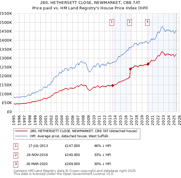 280, HETHERSETT CLOSE, NEWMARKET, CB8 7AT: Price paid vs HM Land Registry's House Price Index