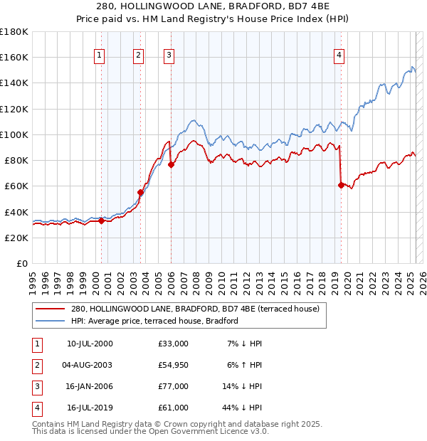 280, HOLLINGWOOD LANE, BRADFORD, BD7 4BE: Price paid vs HM Land Registry's House Price Index