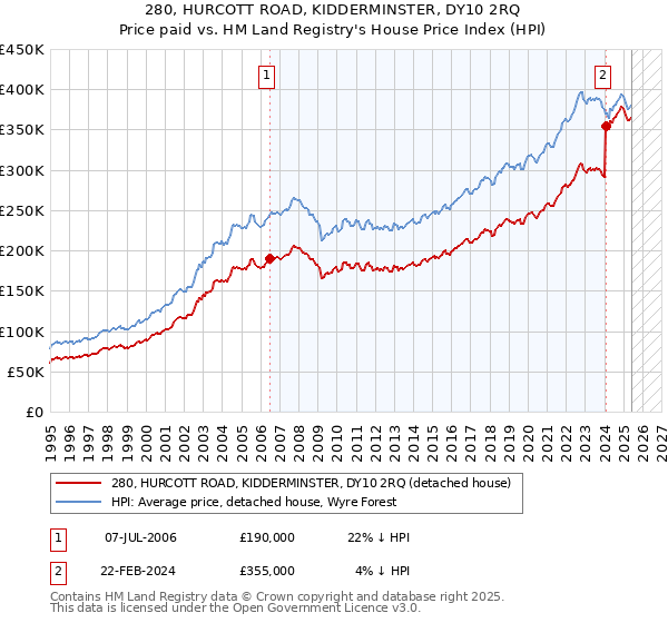 280, HURCOTT ROAD, KIDDERMINSTER, DY10 2RQ: Price paid vs HM Land Registry's House Price Index