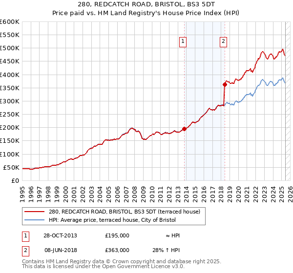 280, REDCATCH ROAD, BRISTOL, BS3 5DT: Price paid vs HM Land Registry's House Price Index