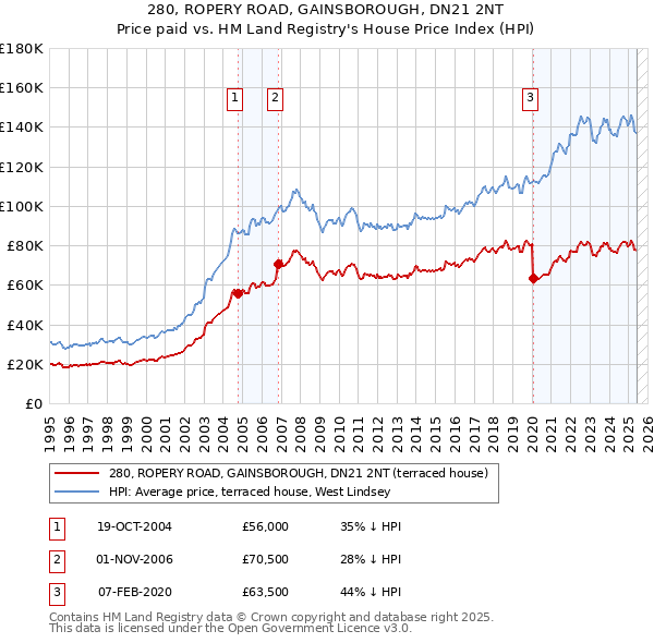280, ROPERY ROAD, GAINSBOROUGH, DN21 2NT: Price paid vs HM Land Registry's House Price Index