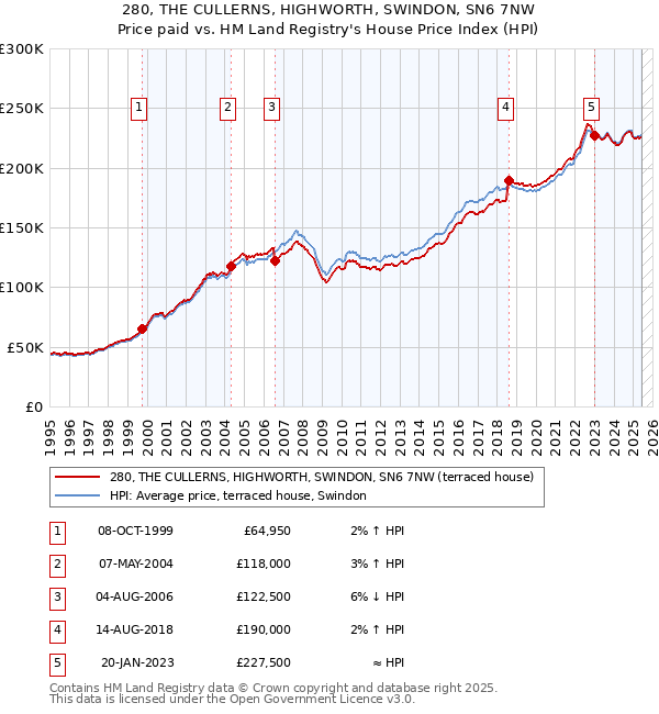 280, THE CULLERNS, HIGHWORTH, SWINDON, SN6 7NW: Price paid vs HM Land Registry's House Price Index
