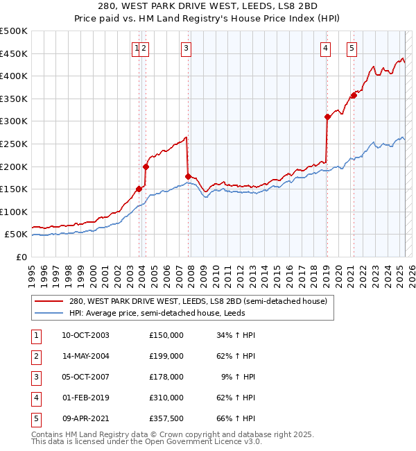 280, WEST PARK DRIVE WEST, LEEDS, LS8 2BD: Price paid vs HM Land Registry's House Price Index