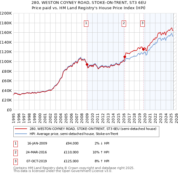 280, WESTON COYNEY ROAD, STOKE-ON-TRENT, ST3 6EU: Price paid vs HM Land Registry's House Price Index