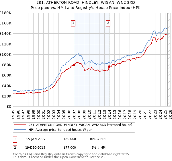 281, ATHERTON ROAD, HINDLEY, WIGAN, WN2 3XD: Price paid vs HM Land Registry's House Price Index