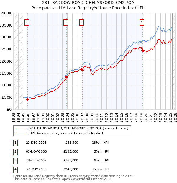 281, BADDOW ROAD, CHELMSFORD, CM2 7QA: Price paid vs HM Land Registry's House Price Index