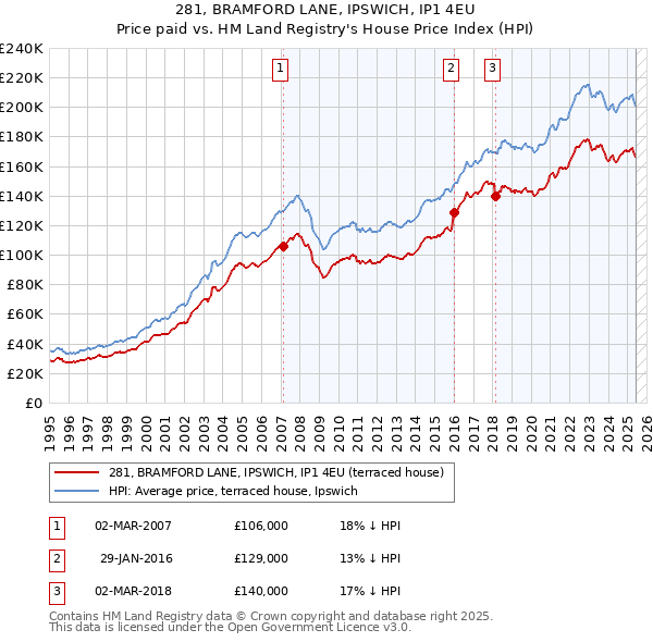 281, BRAMFORD LANE, IPSWICH, IP1 4EU: Price paid vs HM Land Registry's House Price Index