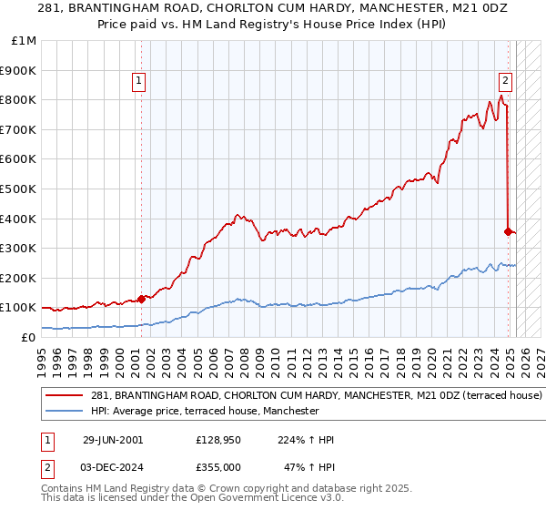 281, BRANTINGHAM ROAD, CHORLTON CUM HARDY, MANCHESTER, M21 0DZ: Price paid vs HM Land Registry's House Price Index