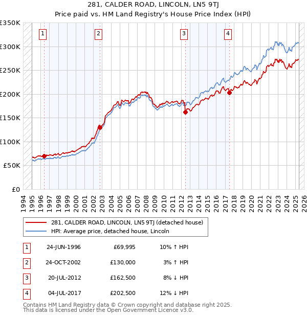 281, CALDER ROAD, LINCOLN, LN5 9TJ: Price paid vs HM Land Registry's House Price Index