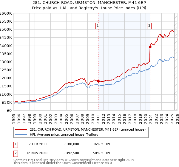 281, CHURCH ROAD, URMSTON, MANCHESTER, M41 6EP: Price paid vs HM Land Registry's House Price Index