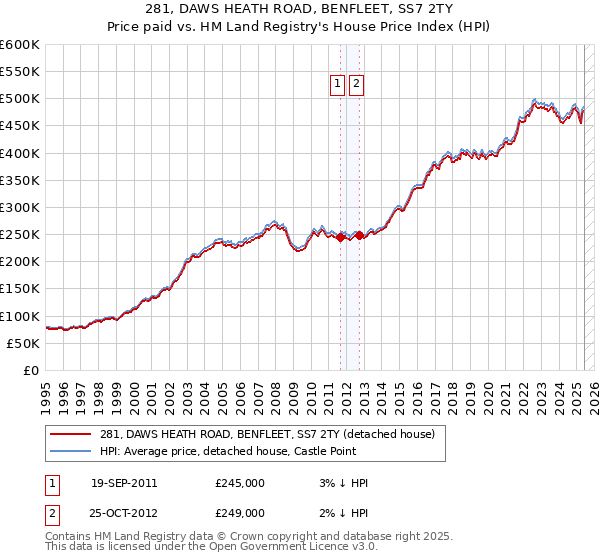 281, DAWS HEATH ROAD, BENFLEET, SS7 2TY: Price paid vs HM Land Registry's House Price Index