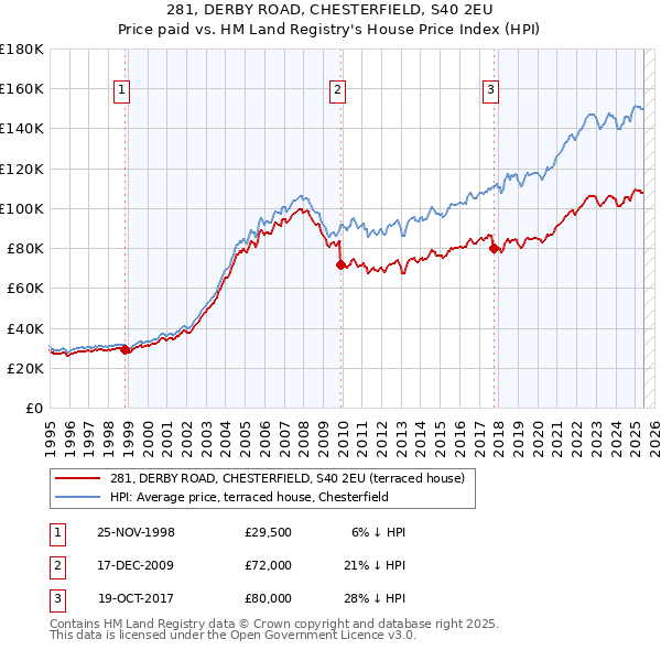 281, DERBY ROAD, CHESTERFIELD, S40 2EU: Price paid vs HM Land Registry's House Price Index