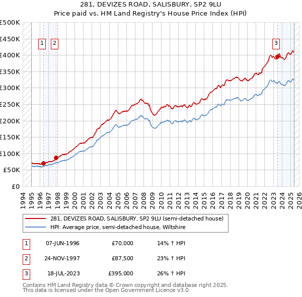 281, DEVIZES ROAD, SALISBURY, SP2 9LU: Price paid vs HM Land Registry's House Price Index