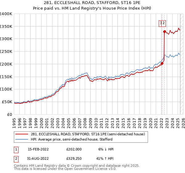 281, ECCLESHALL ROAD, STAFFORD, ST16 1PE: Price paid vs HM Land Registry's House Price Index