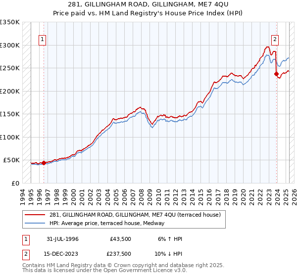 281, GILLINGHAM ROAD, GILLINGHAM, ME7 4QU: Price paid vs HM Land Registry's House Price Index