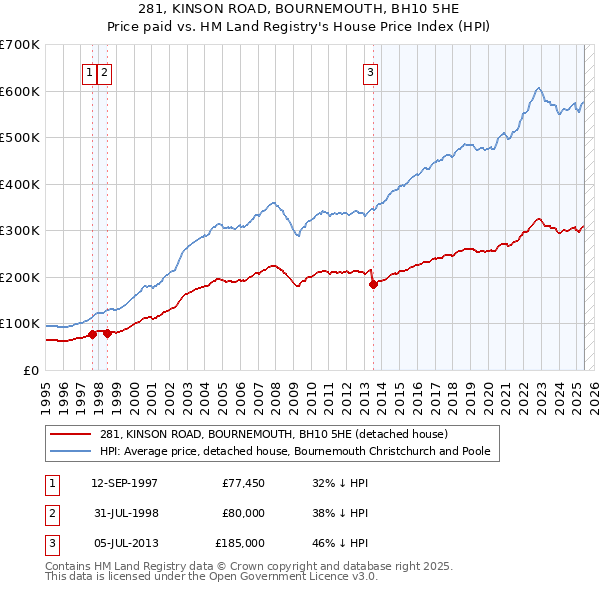 281, KINSON ROAD, BOURNEMOUTH, BH10 5HE: Price paid vs HM Land Registry's House Price Index