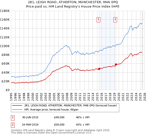 281, LEIGH ROAD, ATHERTON, MANCHESTER, M46 0PQ: Price paid vs HM Land Registry's House Price Index