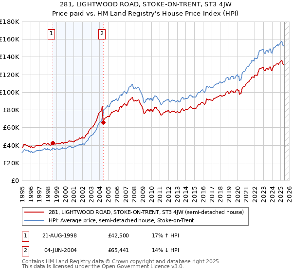 281, LIGHTWOOD ROAD, STOKE-ON-TRENT, ST3 4JW: Price paid vs HM Land Registry's House Price Index
