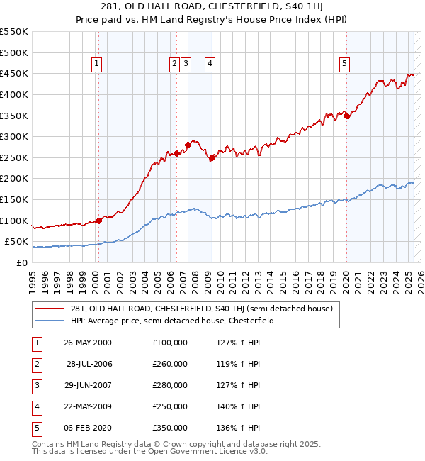 281, OLD HALL ROAD, CHESTERFIELD, S40 1HJ: Price paid vs HM Land Registry's House Price Index