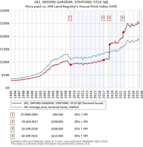 281, OXFORD GARDENS, STAFFORD, ST16 3JQ: Price paid vs HM Land Registry's House Price Index