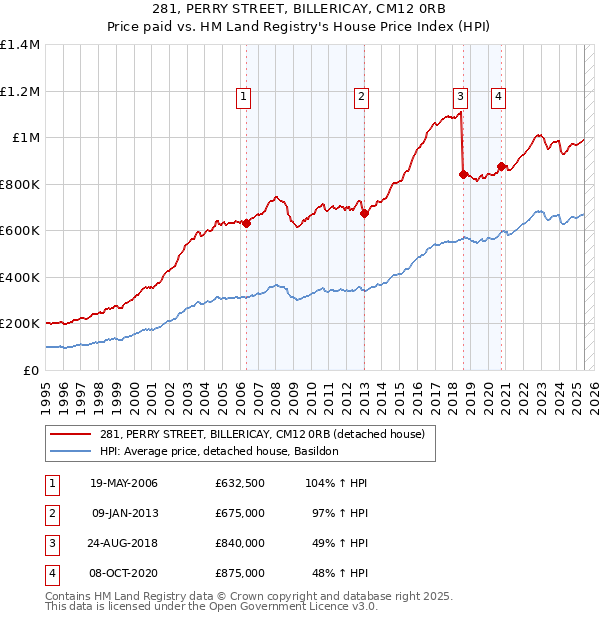 281, PERRY STREET, BILLERICAY, CM12 0RB: Price paid vs HM Land Registry's House Price Index