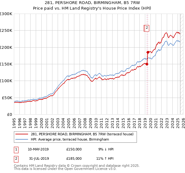 281, PERSHORE ROAD, BIRMINGHAM, B5 7RW: Price paid vs HM Land Registry's House Price Index