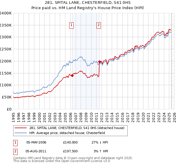 281, SPITAL LANE, CHESTERFIELD, S41 0HS: Price paid vs HM Land Registry's House Price Index