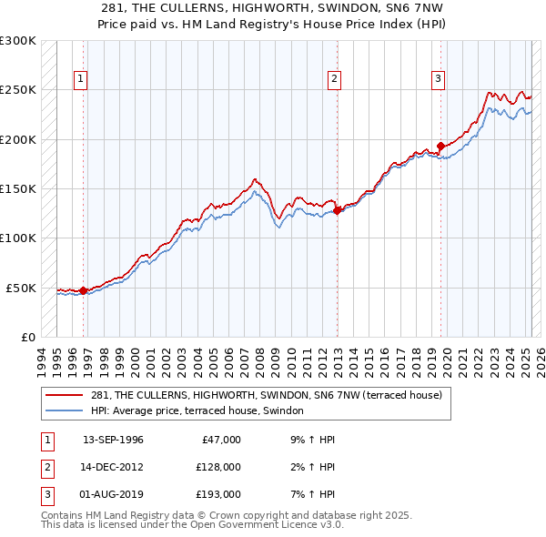 281, THE CULLERNS, HIGHWORTH, SWINDON, SN6 7NW: Price paid vs HM Land Registry's House Price Index