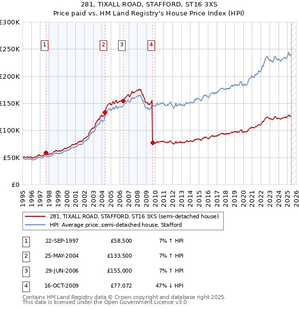 281, TIXALL ROAD, STAFFORD, ST16 3XS: Price paid vs HM Land Registry's House Price Index