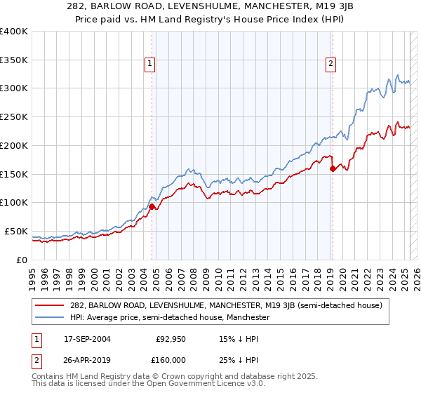 282, BARLOW ROAD, LEVENSHULME, MANCHESTER, M19 3JB: Price paid vs HM Land Registry's House Price Index