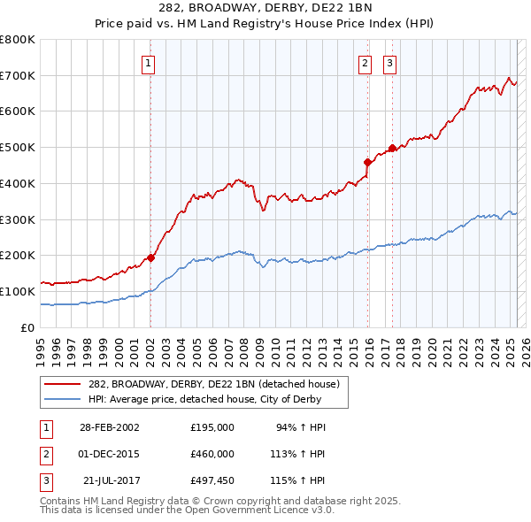 282, BROADWAY, DERBY, DE22 1BN: Price paid vs HM Land Registry's House Price Index