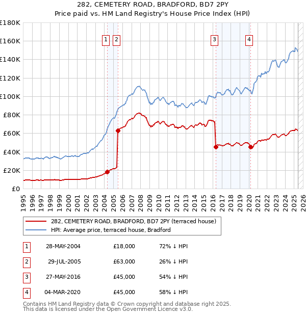 282, CEMETERY ROAD, BRADFORD, BD7 2PY: Price paid vs HM Land Registry's House Price Index
