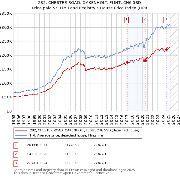 282, CHESTER ROAD, OAKENHOLT, FLINT, CH6 5SD: Price paid vs HM Land Registry's House Price Index